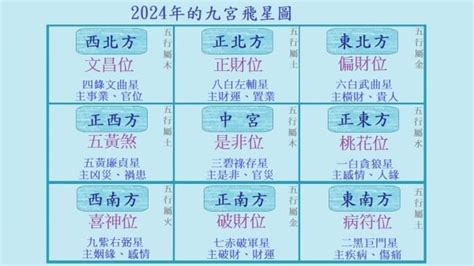 2023年财位摆设|2023年九宮飛星圖＋風水擺位